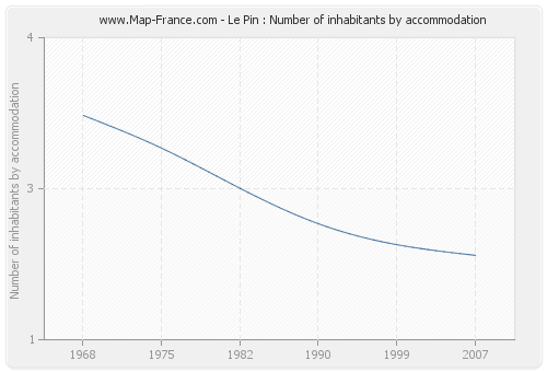 Le Pin : Number of inhabitants by accommodation
